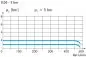 Preview: Zeichnung: Diagramm FDR 02 (0,05 - 2 bar) / Durchfluss Preview: Zeichnung: Diagramm FDR 02 (0,05 - 2 bar) / Durchfluss