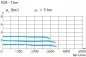 Preview: Zeichnung: Diagramm FDR 03 (0,05 - 3 bar) / Durchfluss Preview: Zeichnung: Diagramm FDR 03 (0,05 - 3 bar) / Durchfluss