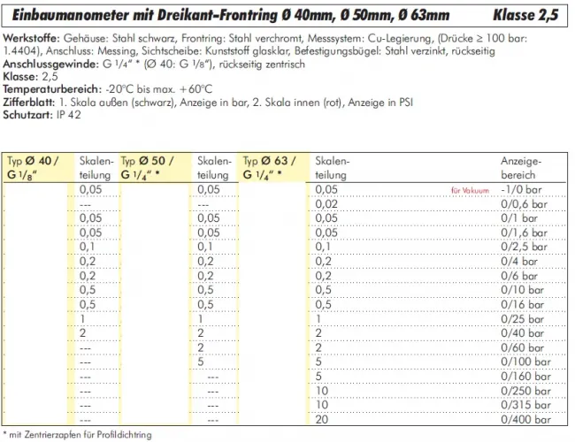 WIKA Einbaumanometer Ø 40, 50, 63 mm, Dreikant-Frontring, Schalttafelmontage