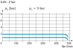 Zeichnung: Diagramm FDR 02 (0,05 - 2 bar) / Durchfluss