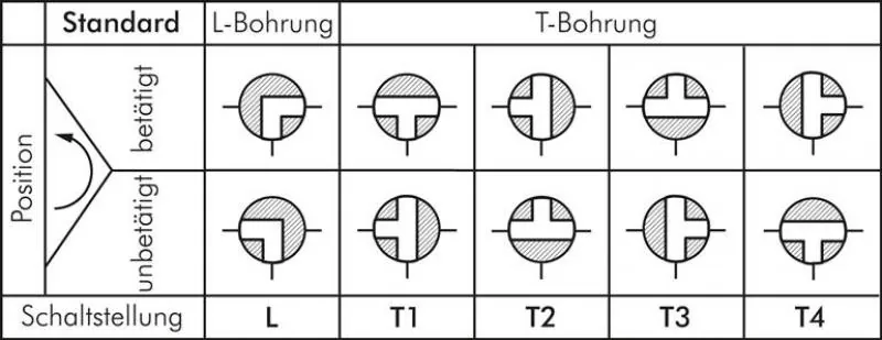 Schaltstellungen 3-Wege Kugelhahn Messing vernickelt L- und T-Bohrung bis 55 bar alle Größen