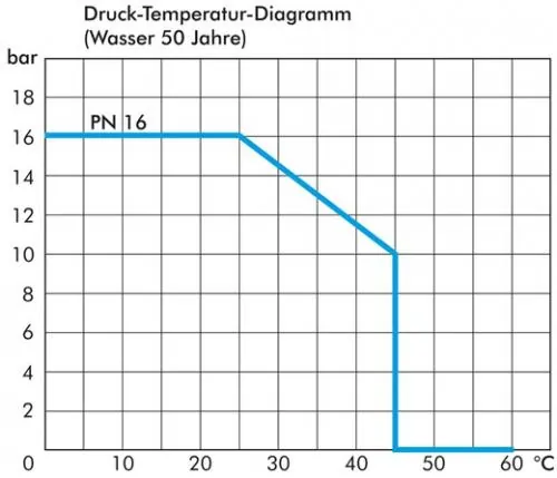 Winkel 45° mit Klebemuffen PVC-U PN 16, alle Größen