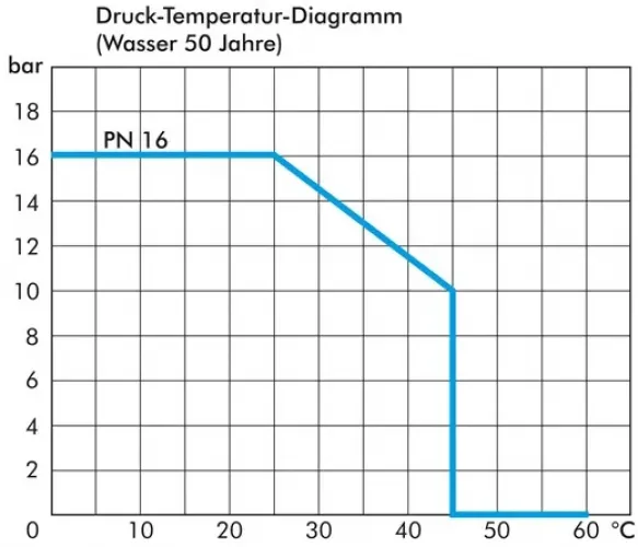 Druckdiagramm Reduziertes T-Stück aus PVC-U mit unterschiedlichen Klebemuffen-Größen (PN 16)