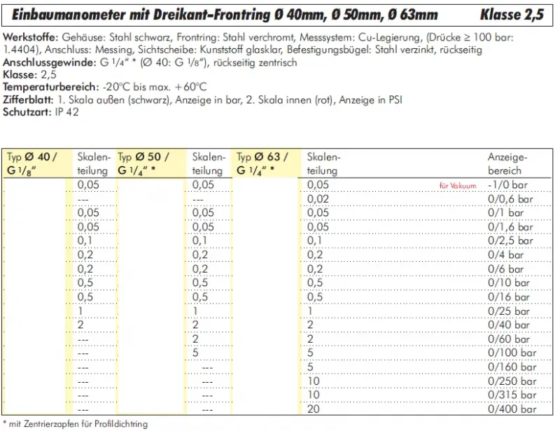 WIKA Einbaumanometer Ø 40, 50, 63 mm, Dreikant-Frontring, Schalttafelmontage
