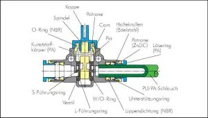 3/2-Wegeventile mit zylindrischem Außengewinde und Steckanschluss, Standard, IQS, alle Größen Steckverbindung, Steckverbinder, Verbinder, Leitungsverbinder