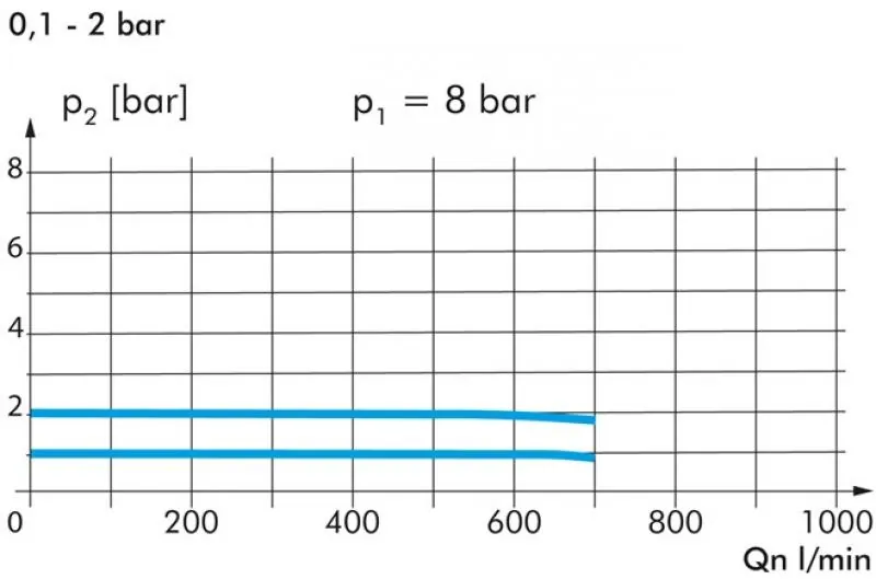 Diagramm Präzisionsdruckregler für hochgenaue Drucksteuerung bis 750 l/min