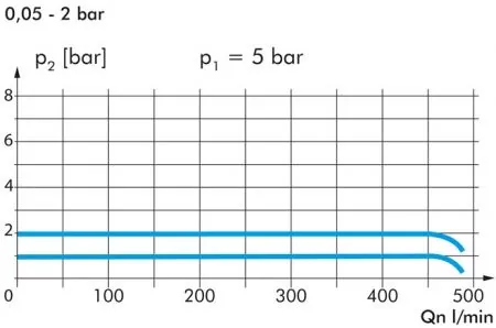 Zeichnung: Diagramm FDR 02 (0,05 - 2 bar) / Durchfluss Zeichnung: Diagramm FDR 02 (0,05 - 2 bar) / Durchfluss
