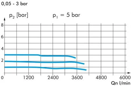 Zeichnung: Diagramm FDR 03 (0,05 - 3 bar) / Durchfluss Zeichnung: Diagramm FDR 03 (0,05 - 3 bar) / Durchfluss