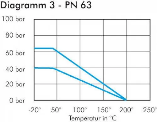 Diagramm Edelstahl-Kugelhahn 2-teilig IG Eco-Line voller Durchgang PN 63 alle Größen