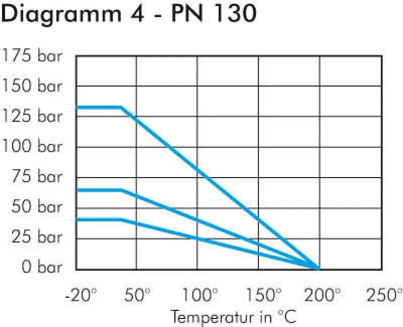 Diagramm Edelstahl-Kugelhahn 2-teilig IG voller Durchgang 40–130 bar alle Größen