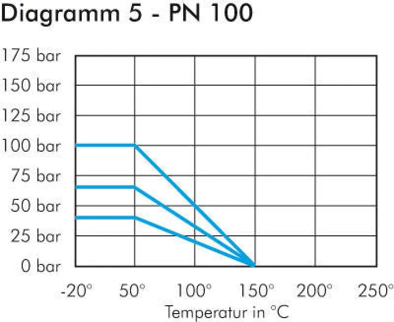 Edelstahl-​Kugelhähne 2-​teilig DVGW geprüft (PN 5 / MOP 5) EN 331 IG 40 bis 100 bar, alle Größen
