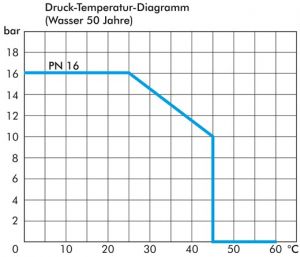 Verschraubungen mit Klebemuffen, PVC-U, PN 16