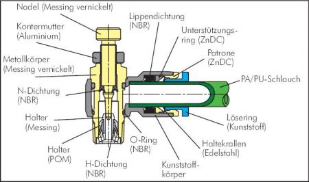 Drosselrückschlagventile, zylindrisches Gewinde, Standard, alle Größen